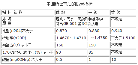 中國(guó)國(guó)家標(biāo)準(zhǔn)對(duì)脂松節(jié)油質(zhì)量要求指標(biāo)